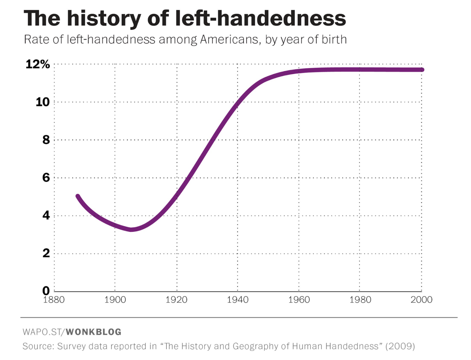 Graph showing the reported rate of left-handedness grew alongside acceptance.